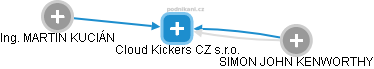 Cloud Kickers CZ s.r.o. - náhled vizuálního zobrazení vztahů obchodního rejstříku