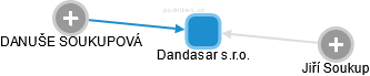 Dandasar s.r.o. - náhled vizuálního zobrazení vztahů obchodního rejstříku