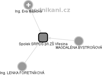 Spolek SRPDŠ při ZŠ Vřesina - náhled vizuálního zobrazení vztahů obchodního rejstříku
