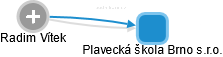 Plavecká škola Brno s.r.o. - náhled vizuálního zobrazení vztahů obchodního rejstříku