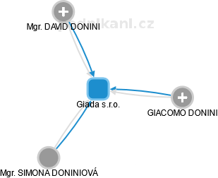 Giada s.r.o. - náhled vizuálního zobrazení vztahů obchodního rejstříku