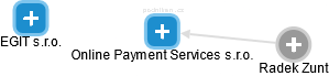 Online Payment Services s.r.o. - náhled vizuálního zobrazení vztahů obchodního rejstříku