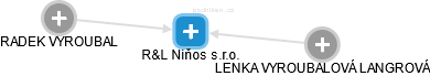 R&L Niňos s.r.o. - náhled vizuálního zobrazení vztahů obchodního rejstříku