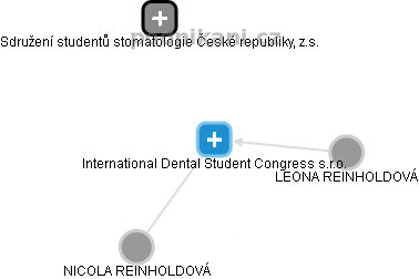 International Dental Student Congress s.r.o. - náhled vizuálního zobrazení vztahů obchodního rejstříku