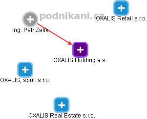 OXALIS Holding a.s. - náhled vizuálního zobrazení vztahů obchodního rejstříku