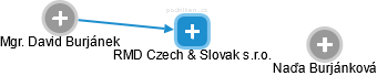 RMD Czech & Slovak s.r.o. - náhled vizuálního zobrazení vztahů obchodního rejstříku