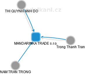MANDARINKA TRADE s.r.o. - náhled vizuálního zobrazení vztahů obchodního rejstříku