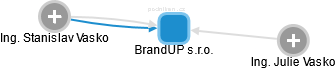 BrandUP s.r.o. - náhled vizuálního zobrazení vztahů obchodního rejstříku