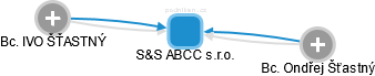 S&S ABCC s.r.o. - náhled vizuálního zobrazení vztahů obchodního rejstříku