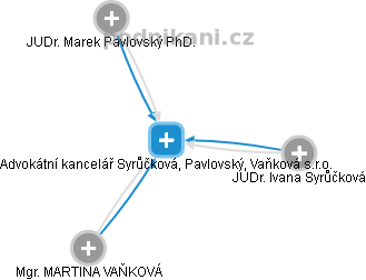 Advokátní kancelář Syrůčková, Pavlovský, Vaňková s.r.o. - náhled vizuálního zobrazení vztahů obchodního rejstříku
