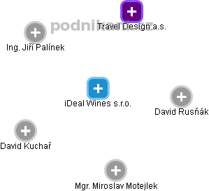 iDeal Wines s.r.o. - náhled vizuálního zobrazení vztahů obchodního rejstříku