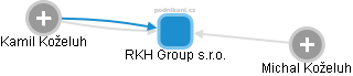 RKH Group s.r.o. - náhled vizuálního zobrazení vztahů obchodního rejstříku