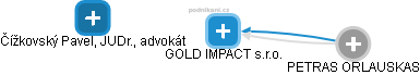 GOLD IMPACT s.r.o. - náhled vizuálního zobrazení vztahů obchodního rejstříku
