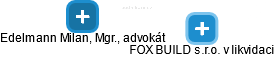FOX BUILD s.r.o. v likvidaci - náhled vizuálního zobrazení vztahů obchodního rejstříku