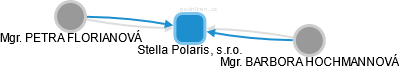 Stella Polaris, s.r.o. - náhled vizuálního zobrazení vztahů obchodního rejstříku
