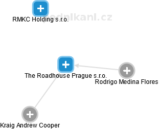 The Roadhouse Prague s.r.o. - náhled vizuálního zobrazení vztahů obchodního rejstříku