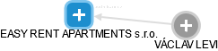 EASY RENT APARTMENTS s.r.o. - náhled vizuálního zobrazení vztahů obchodního rejstříku