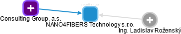 NANO4FIBERS Technology s.r.o. - náhled vizuálního zobrazení vztahů obchodního rejstříku