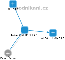Revel investors s.r.o. - náhled vizuálního zobrazení vztahů obchodního rejstříku