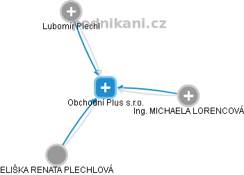 Obchodní Plus s.r.o. - náhled vizuálního zobrazení vztahů obchodního rejstříku