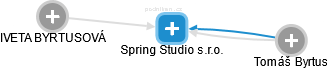 Spring Studio s.r.o. - náhled vizuálního zobrazení vztahů obchodního rejstříku