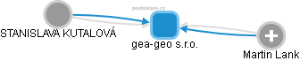 gea-geo s.r.o. - náhled vizuálního zobrazení vztahů obchodního rejstříku