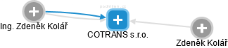 COTRANS s.r.o. - náhled vizuálního zobrazení vztahů obchodního rejstříku