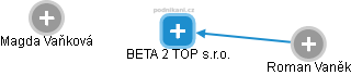 BETA 2 TOP s.r.o. - náhled vizuálního zobrazení vztahů obchodního rejstříku