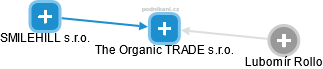 The Organic TRADE s.r.o. - náhled vizuálního zobrazení vztahů obchodního rejstříku
