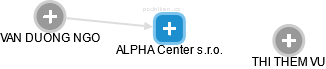 ALPHA Center s.r.o. - náhled vizuálního zobrazení vztahů obchodního rejstříku