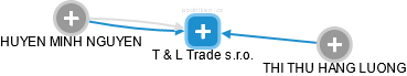T & L Trade s.r.o. - náhled vizuálního zobrazení vztahů obchodního rejstříku