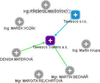 Tawesco Trailers a.s. - náhled vizuálního zobrazení vztahů obchodního rejstříku