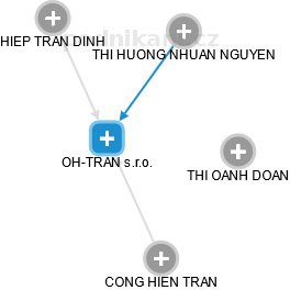 OH-TRAN s.r.o. - náhled vizuálního zobrazení vztahů obchodního rejstříku
