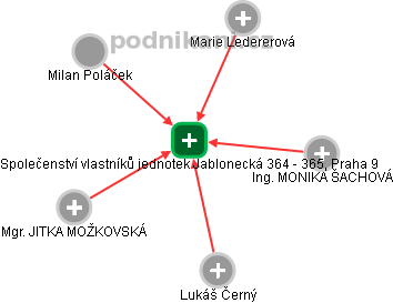 Společenství vlastníků jednotek Jablonecká 364 - 365, Praha 9 - náhled vizuálního zobrazení vztahů obchodního rejstříku