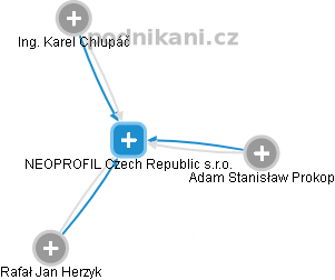 NEOPROFIL Czech Republic s.r.o. - náhled vizuálního zobrazení vztahů obchodního rejstříku