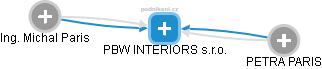 PBW INTERIORS s.r.o. - náhled vizuálního zobrazení vztahů obchodního rejstříku
