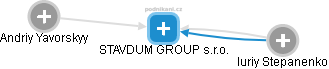 STAVDUM GROUP s.r.o. - náhled vizuálního zobrazení vztahů obchodního rejstříku