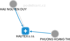 HAUTEX s.r.o. - náhled vizuálního zobrazení vztahů obchodního rejstříku