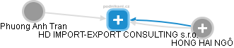 HD IMPORT-EXPORT CONSULTING s.r.o. - náhled vizuálního zobrazení vztahů obchodního rejstříku