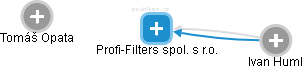 Profi-Filters spol. s r.o. - náhled vizuálního zobrazení vztahů obchodního rejstříku