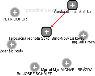 Tělocvičná jednota Sokol Brno-Nový Lískovec - náhled vizuálního zobrazení vztahů obchodního rejstříku