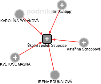 Školní spolek Strupčice - náhled vizuálního zobrazení vztahů obchodního rejstříku