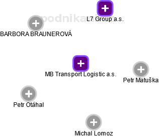 MB Transport Logistic a.s. - náhled vizuálního zobrazení vztahů obchodního rejstříku
