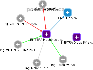 ENSTRA Industries a.s. - náhled vizuálního zobrazení vztahů obchodního rejstříku