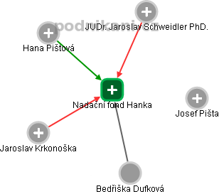 Nadační fond Hanka - náhled vizuálního zobrazení vztahů obchodního rejstříku