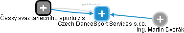 Czech DanceSport Services s.r.o. - náhled vizuálního zobrazení vztahů obchodního rejstříku