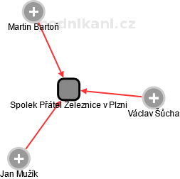 Spolek Přátel Železnice v Plzni - náhled vizuálního zobrazení vztahů obchodního rejstříku