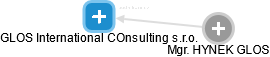 GLOS International COnsulting s.r.o. - náhled vizuálního zobrazení vztahů obchodního rejstříku