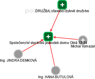 Společenství vlastníků jednotek domu Oblá 32,34 - náhled vizuálního zobrazení vztahů obchodního rejstříku