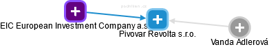 Pivovar Revolta s.r.o. - náhled vizuálního zobrazení vztahů obchodního rejstříku